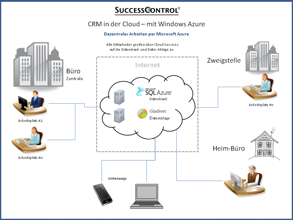 Cloud Installation von SuccessControl CRM