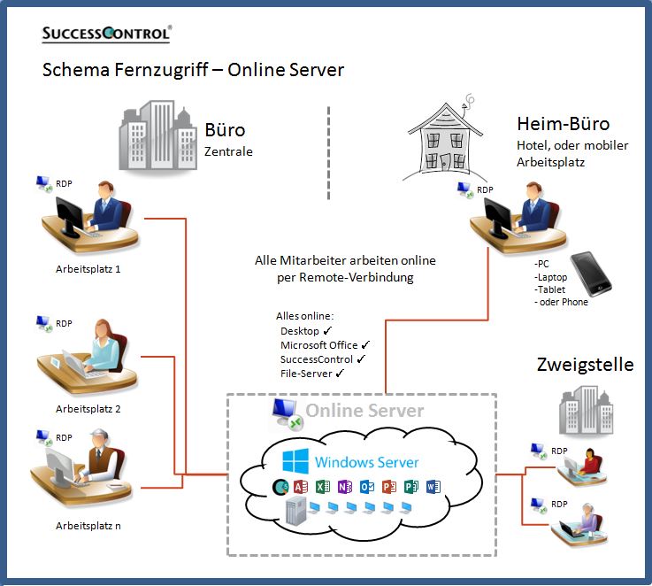 Cloud-Lösung SuccessControl® CRM Online Desktop Arbeitsplatz 
