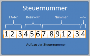 Steuernummer und Umsatzsteuer-Identifikationsnummer | SuccessControl